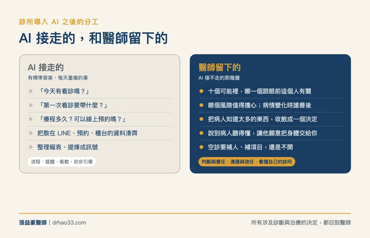 兩欄對照圖：左欄 AI 接走的，是有標準答案、每天重複的事，例如今天有看診嗎、第一次看診要帶什麼、療程多久可不可以線上預約、把散在 LINE 預約櫃台的資料湊齊、整理報表提煉成訊號；右欄醫師留下的，是十個可能裡哪一個跟眼前這個人有關、哪個風險值得擔心、病情變化時誰善後、把病人知道太多的東西收斂成一個決定、說到病人聽得懂、空診要補人補項目還是不開