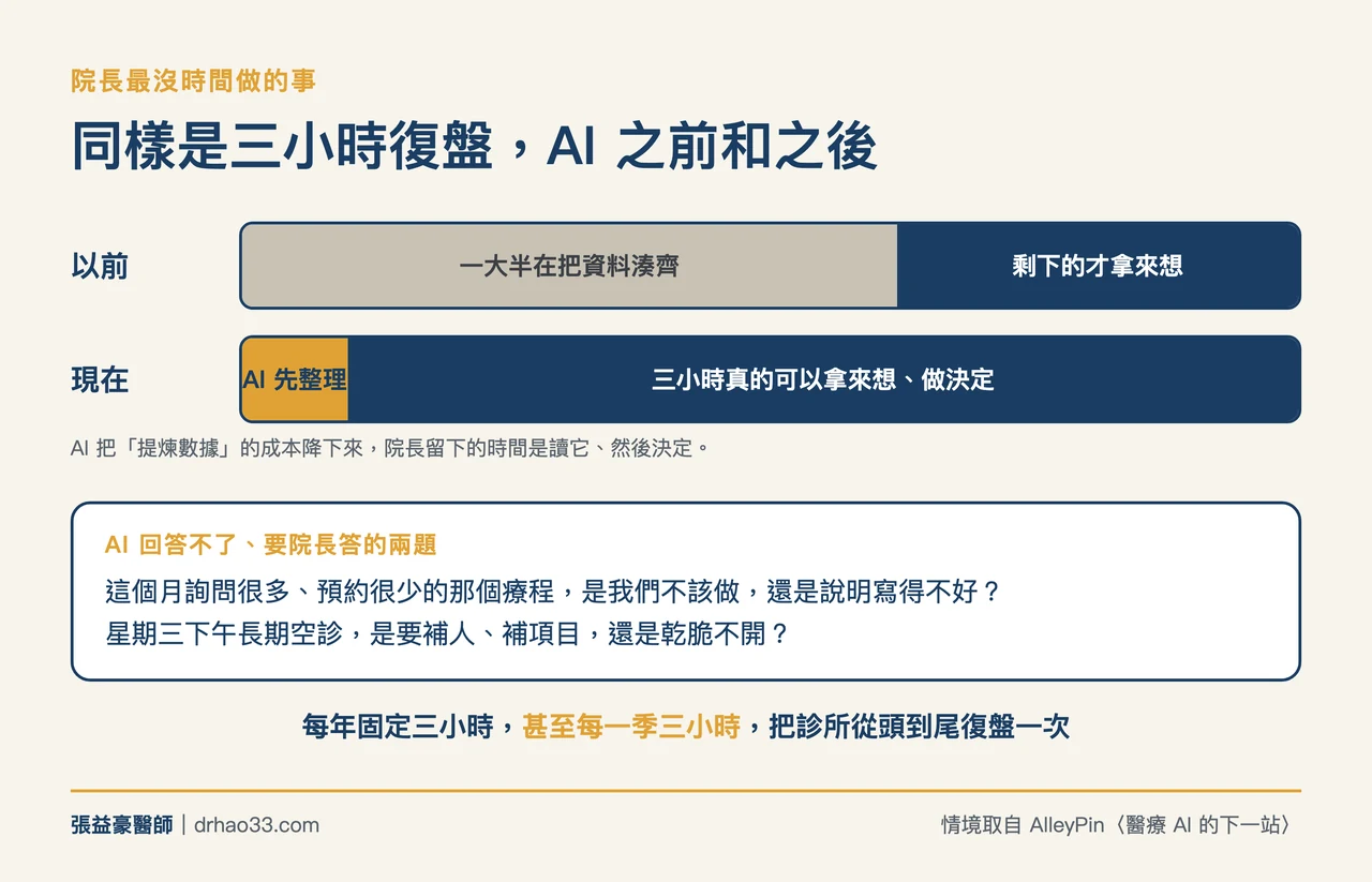 院長三小時復盤前後對照圖：以前三小時有一大半在把資料湊齊，剩下的才拿來想；現在 AI 先整理好，三小時真的可以拿來想、做決定。下方列出 AI 回答不了、要院長答的兩題：詢問很多預約很少的療程是不該做還是說明寫得不好；星期三下午長期空診是要補人、補項目還是不開。每年固定三小時，甚至每一季三小時復盤一次