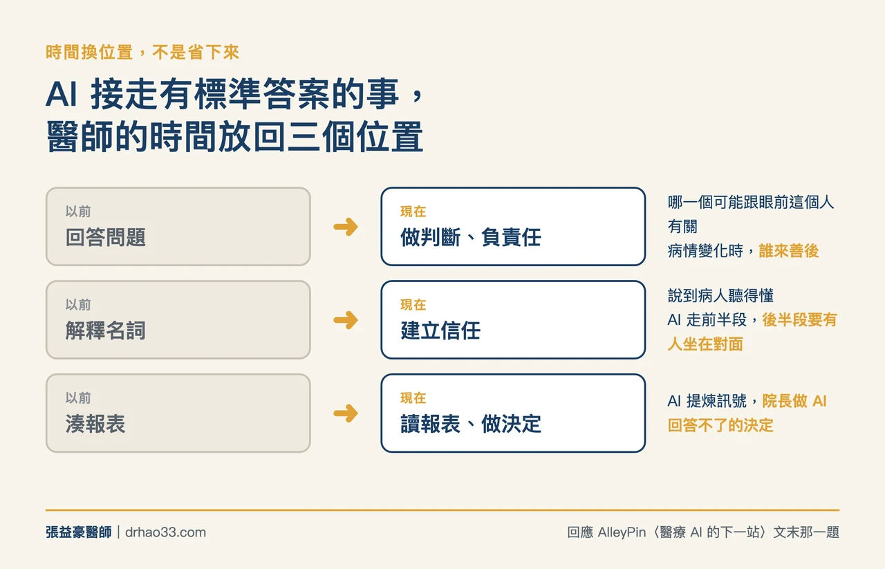 時間換位置圖：AI 接走有標準答案的事之後，醫師的時間放回三個位置：從回答問題換到做判斷、負責任；從解釋名詞換到建立信任；從湊報表換到讀報表、做決定
