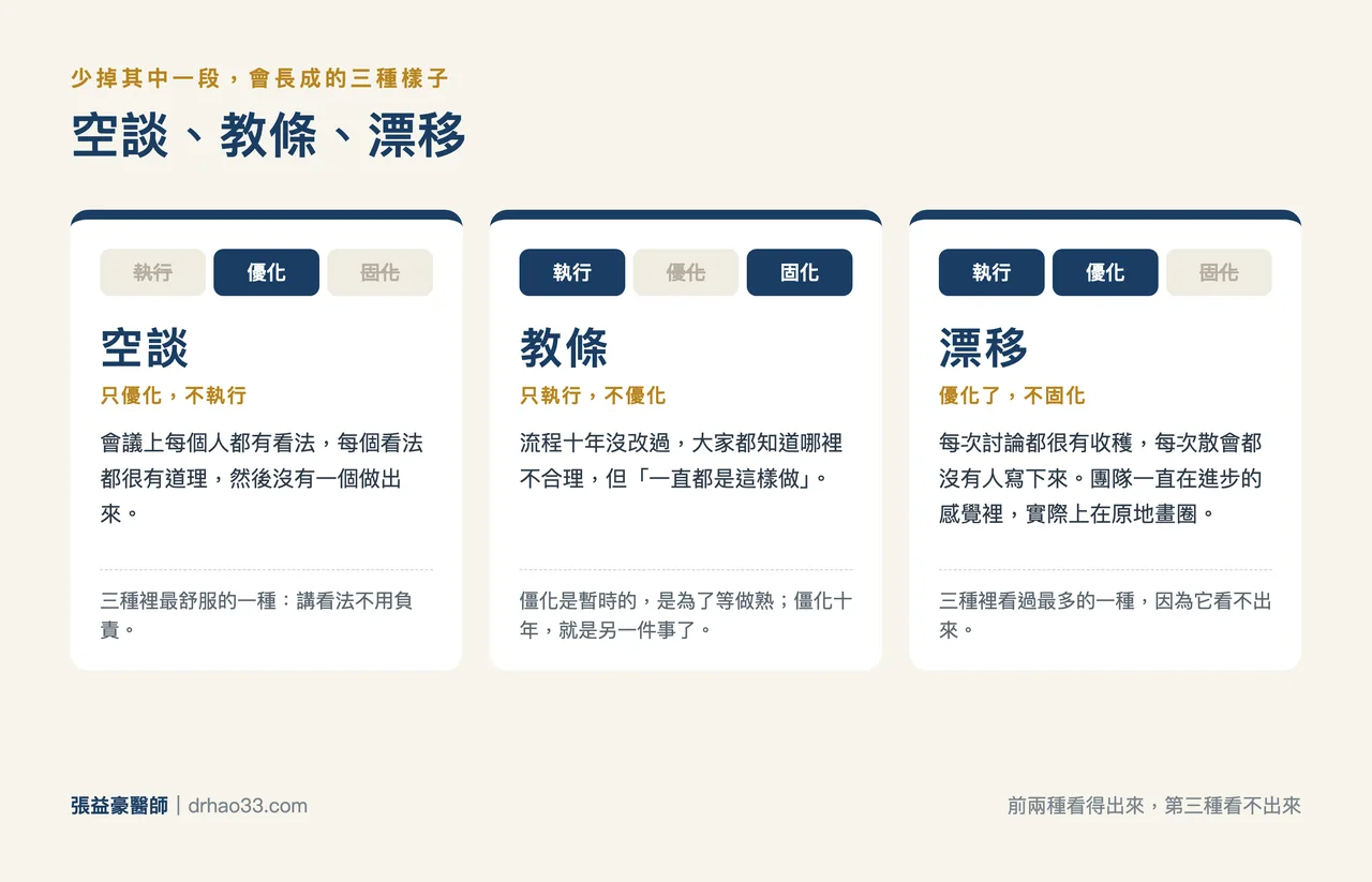 三種走偏示意圖：只優化不執行是空談、只執行不優化是教條、優化了不固化是漂移