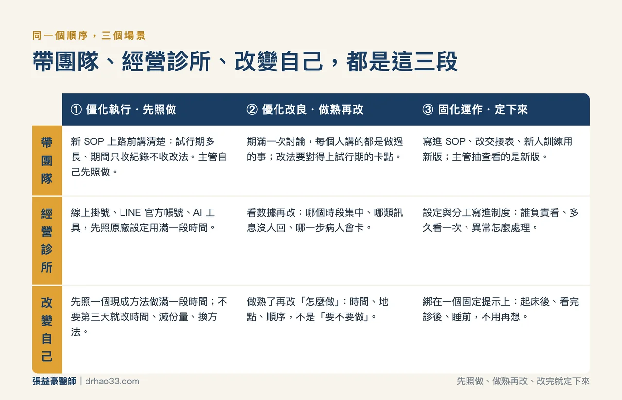 三個場景對照表：帶團隊、經營診所、改變自己，各自在僵化執行、優化改良、固化運作三段要做的事