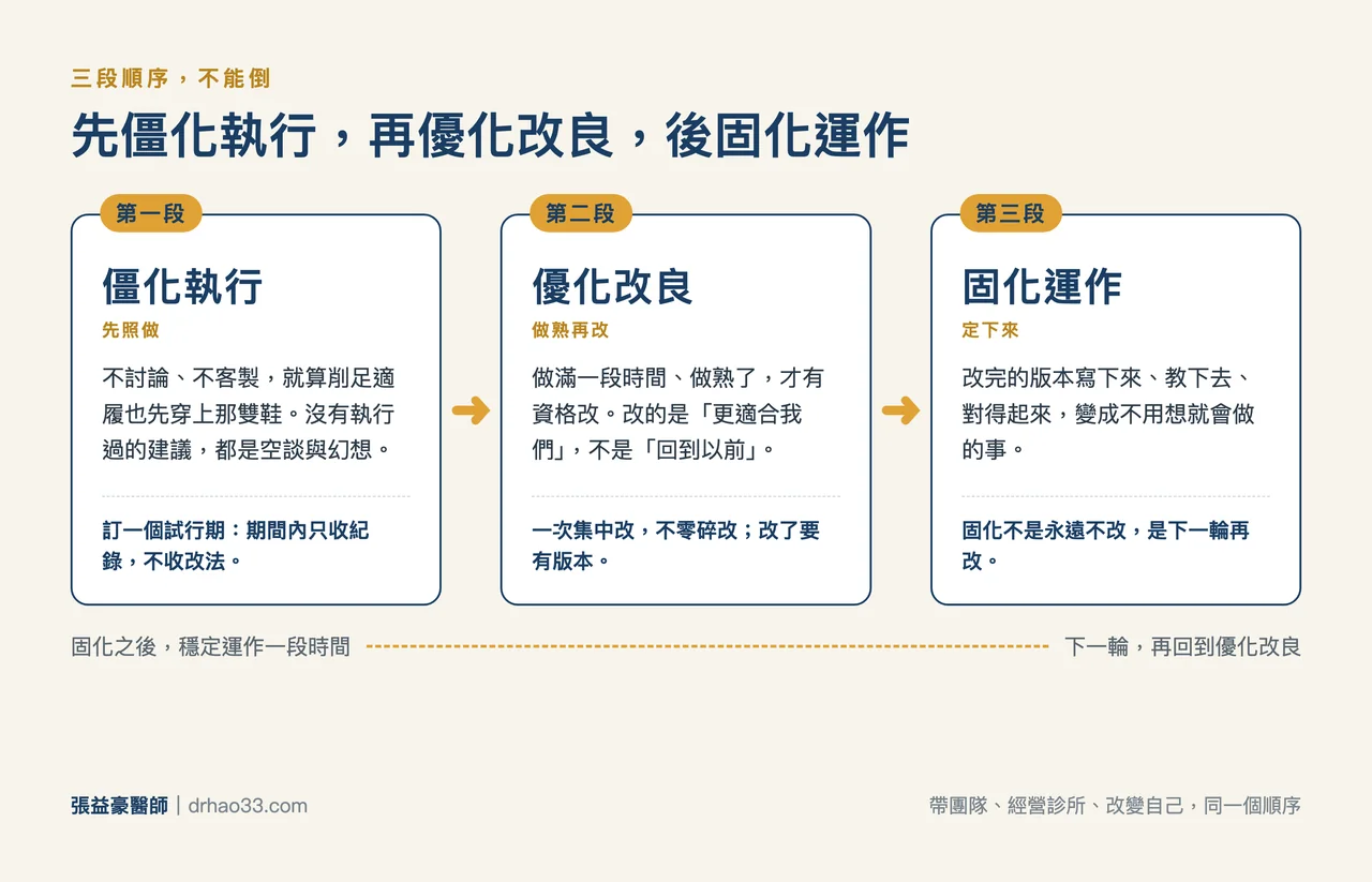 三段順序圖：第一段僵化執行（先照做，訂試行期只收紀錄不收改法）、第二段優化改良（做熟再改，一次集中改、改了要有版本）、第三段固化運作（定下來，寫下來教下去對得起來），固化之後下一輪再回到優化