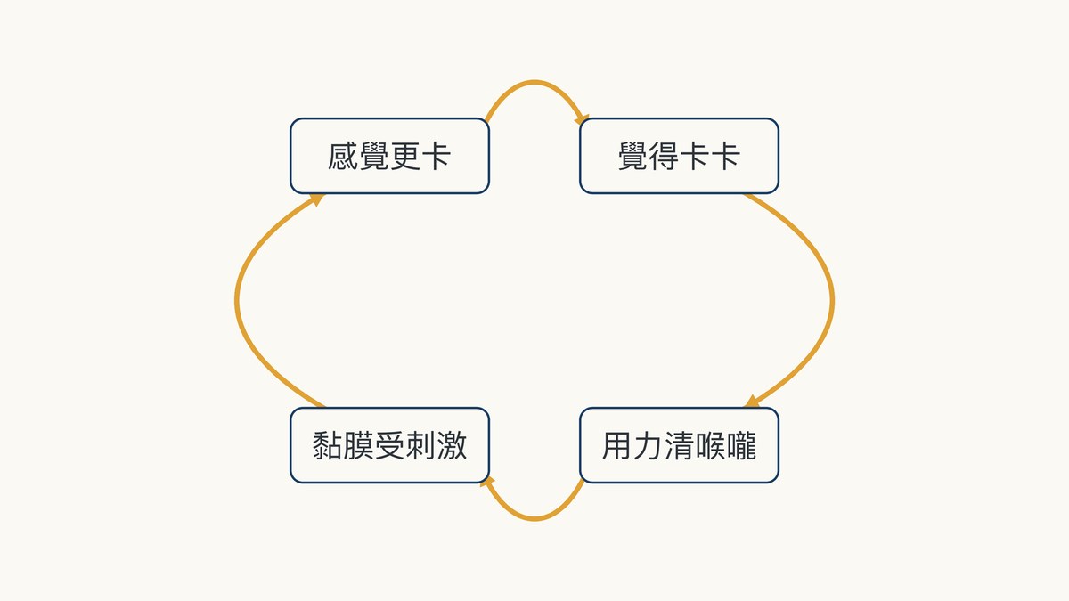 循環示意圖：覺得卡卡、用力清喉嚨、黏膜受刺激、感覺更卡四個節點以箭頭順時針相連成封閉循環