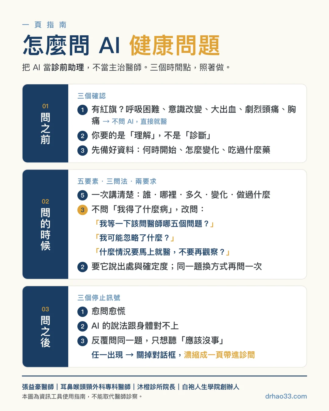 怎麼問 AI 健康問題一頁指南圖卡：問之前三個確認、問的時候五要素三問法兩要求、問之後三個停止訊號