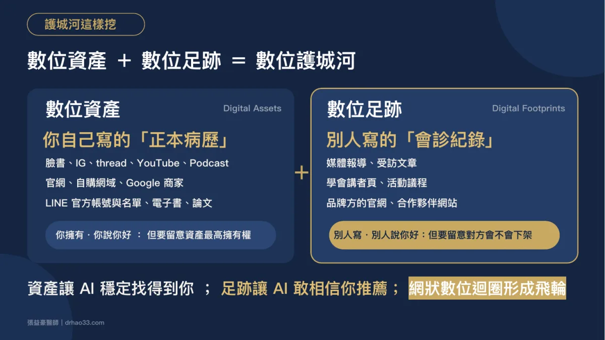 投影片：數位資產＋數位足跡＝數位護城河。數位資產是你自己寫的正本病歷，數位足跡是別人寫的會診紀錄；資產讓 AI 穩定找得到你，足跡讓 AI 敢相信你推薦