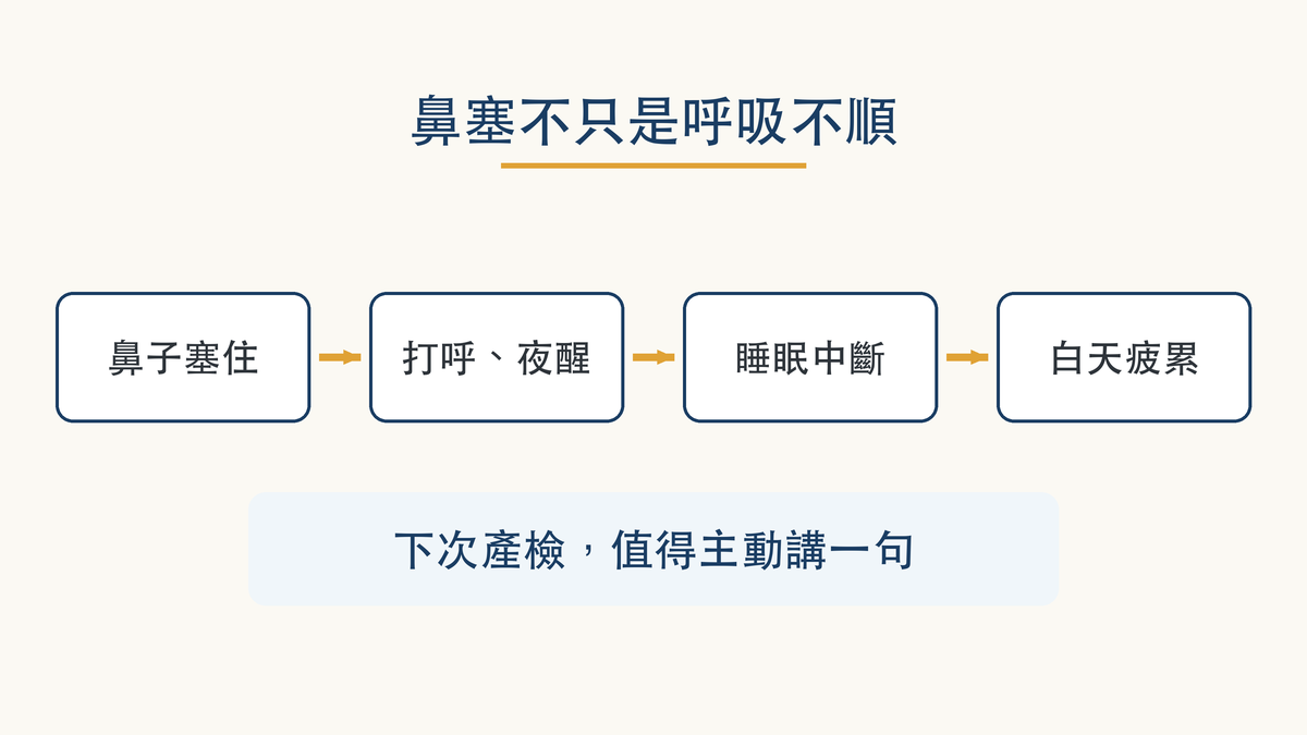 四步驟流程示意圖：鼻子塞住、打呼與夜醒、睡眠中斷、白天疲累，以箭頭依序相連，下方標示下次產檢值得主動講一句