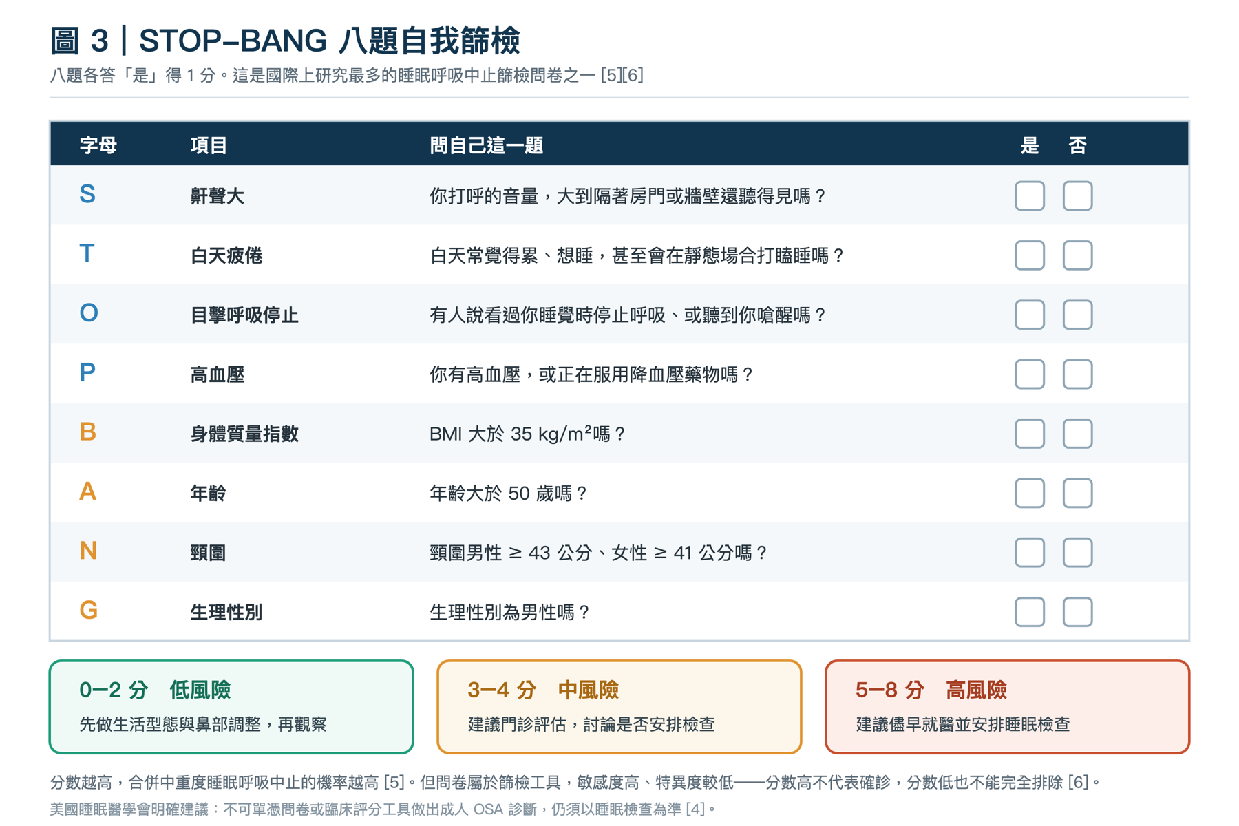 STOP-BANG 睡眠呼吸中止篩檢問卷中文版八題表格：鼾聲大、白天疲倦、目擊呼吸停止、高血壓、BMI、年齡、頸圍、生理性別，附 0 到 8 分的風險分級與後續建議