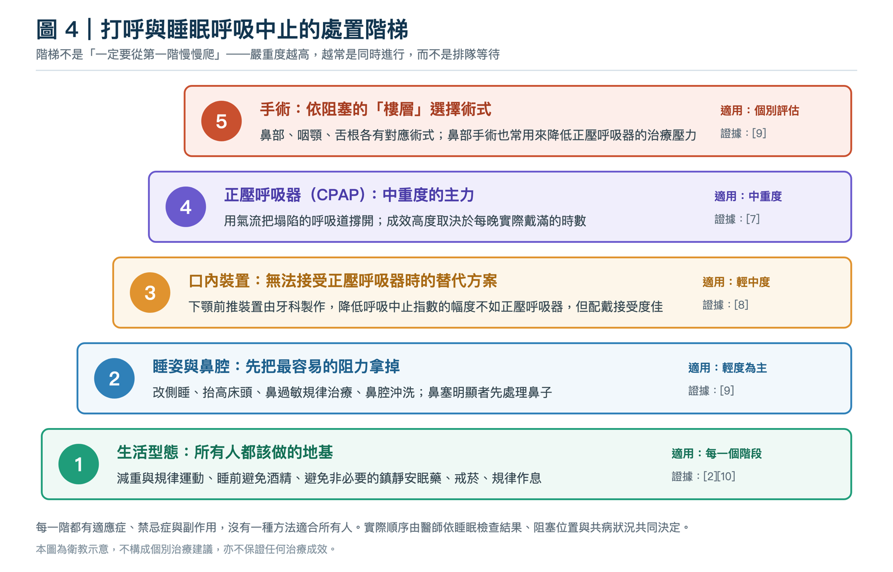 打呼與睡眠呼吸中止處置階梯圖，由下而上依序為生活型態、睡姿與鼻腔、口內裝置、正壓呼吸器與手術，並標示各階適用的嚴重度與對應文獻