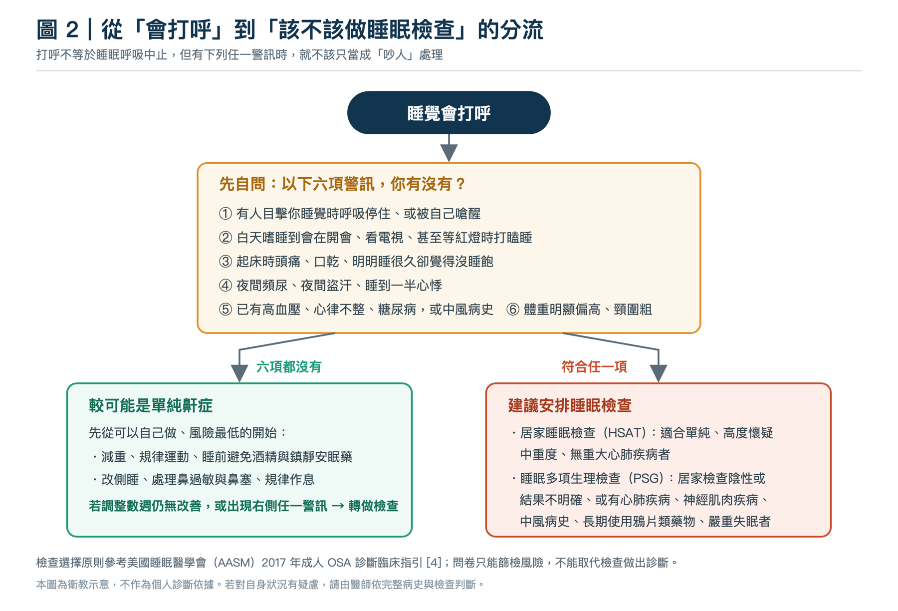 打呼分流圖：列出目擊呼吸停止、白天嗜睡、起床頭痛口乾、夜間頻尿盜汗、已有心血管代謝疾病、體重與頸圍偏高等六項警訊，並區分較可能為單純鼾症與建議安排睡眠檢查兩條路徑