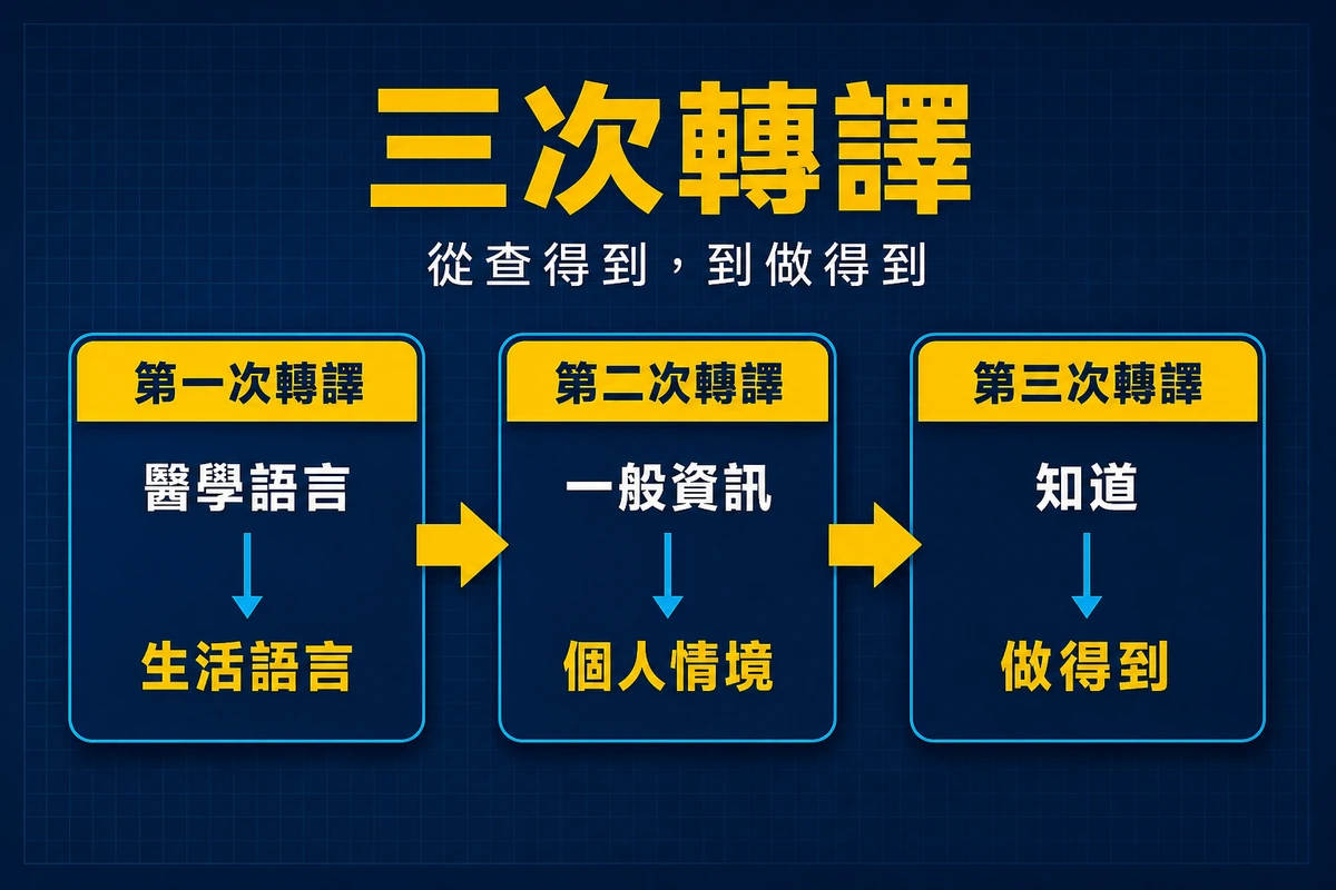 三次轉譯示意圖：三張並列的卡片由左至右以箭頭串連。第一次轉譯是把「醫學語言」轉成「生活語言」，第二次轉譯是把「一般資訊」轉成「個人情境」，第三次轉譯是把「知道」轉成「做得到」；上方標題為「三次轉譯」，副標為「從查得到，到做得到」