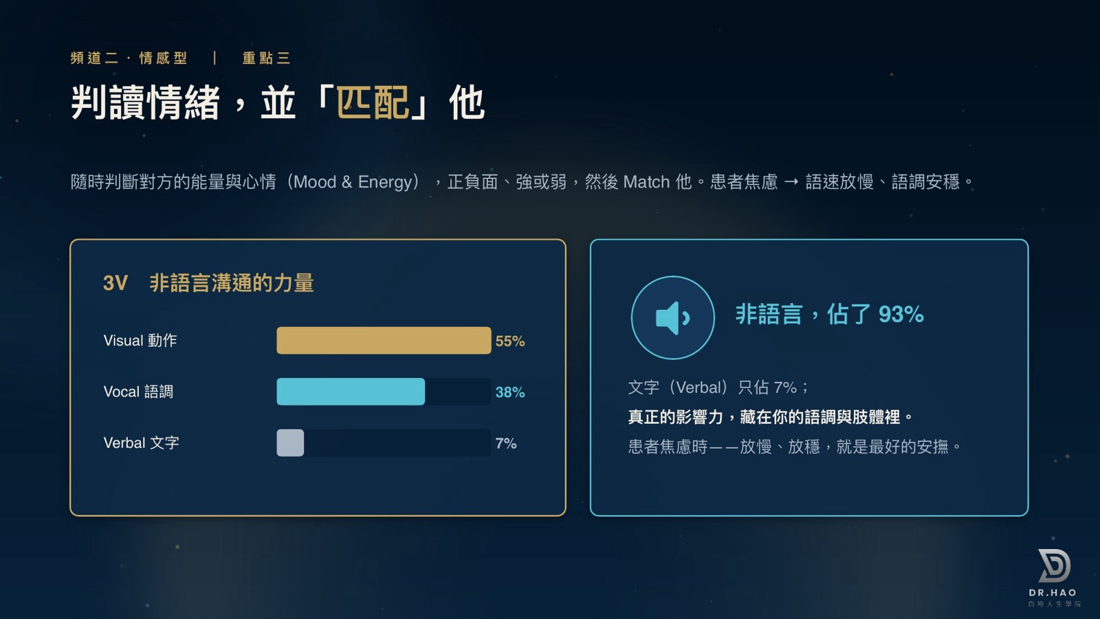 3V 非語言溝通比例投影片：肢體動作 Visual 佔 55%、語調 Vocal 佔 38%、文字 Verbal 只佔 7%，非語言合計 93%。真正的影響力藏在語調與肢體裡；患者焦慮時，放慢、放穩就是最好的安撫