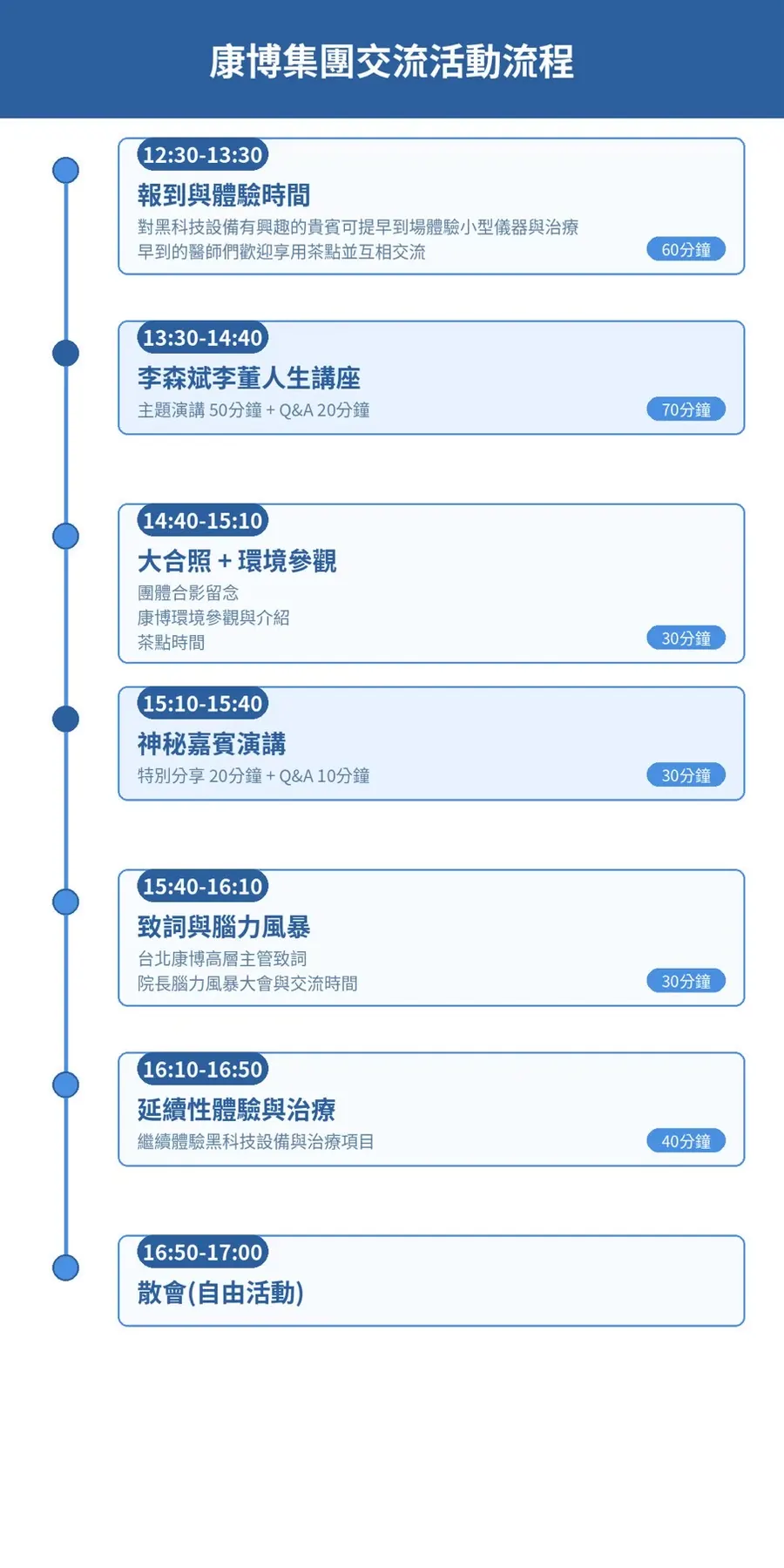 康博集團交流活動流程表：12:30 報到與體驗、13:30 李森斌人生講座、14:40 大合照與環境參觀、15:10 神秘嘉賓演講、15:40 致詞與腦力風暴、16:10 延續性體驗、16:50 散會