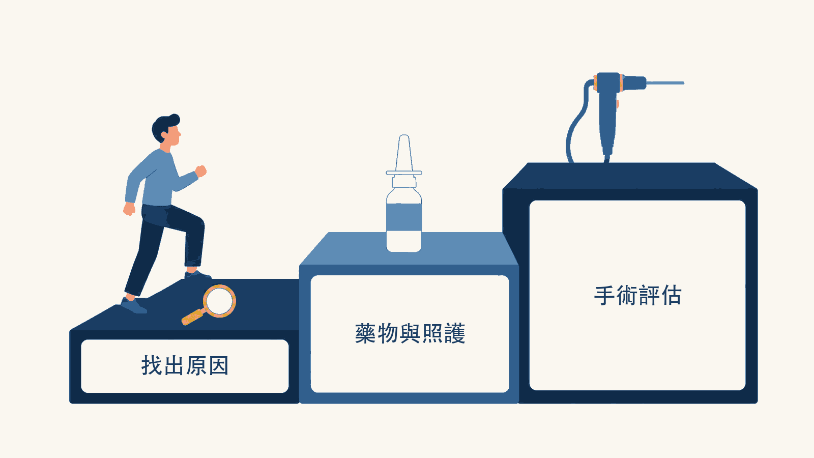 鼻塞治療三階梯示意圖：第一階找出原因（放大鏡）、第二階藥物與照護（類固醇鼻噴劑）、第三階手術評估（鼻內視鏡），依序而上不跳級